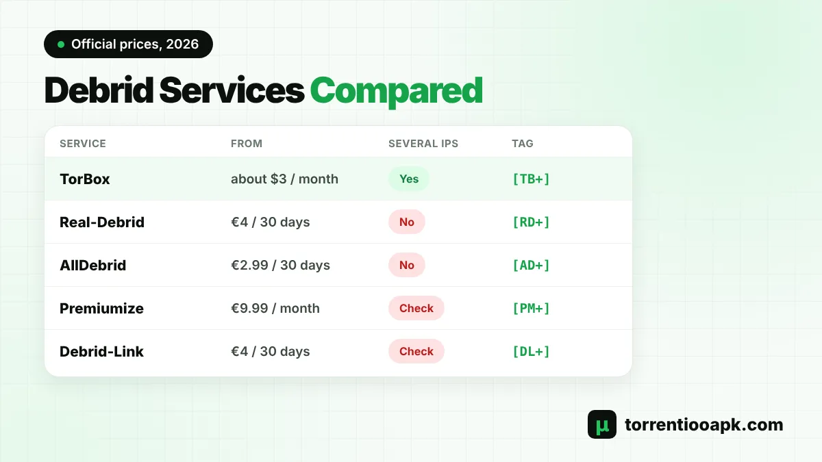 Best debrid for Stremio comparison of Real-Debrid, TorBox, AllDebrid, Premiumize and Debrid-Link