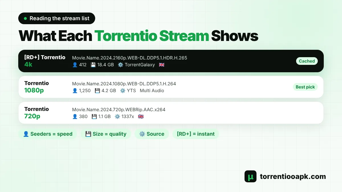 How to use Torrentio: reading the stream list, seeders, size and quality