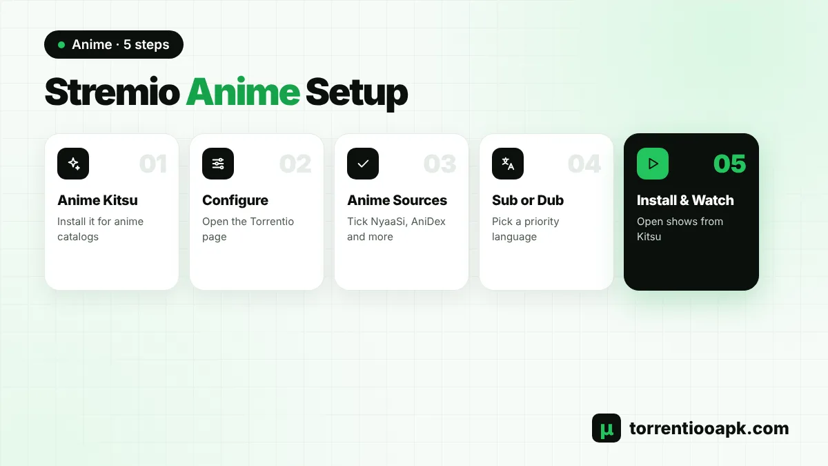 Stremio anime setup with Anime Kitsu, Torrentio and Anime Catalogs