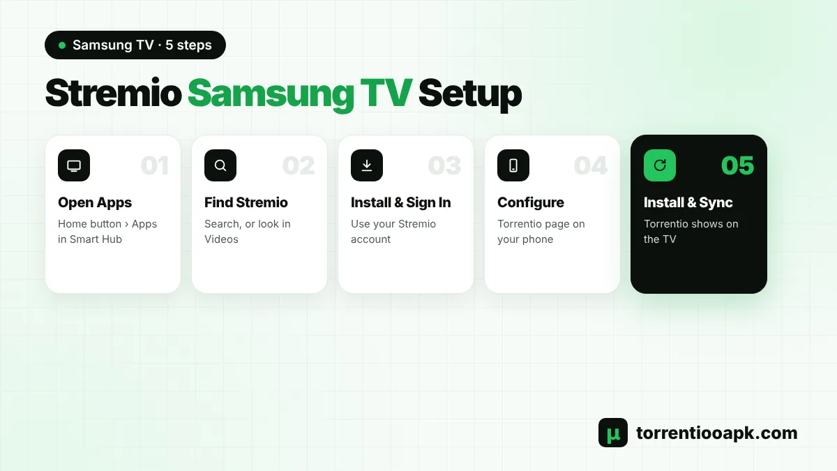 Stremio Samsung TV setup steps to install Stremio and add Torrentio
