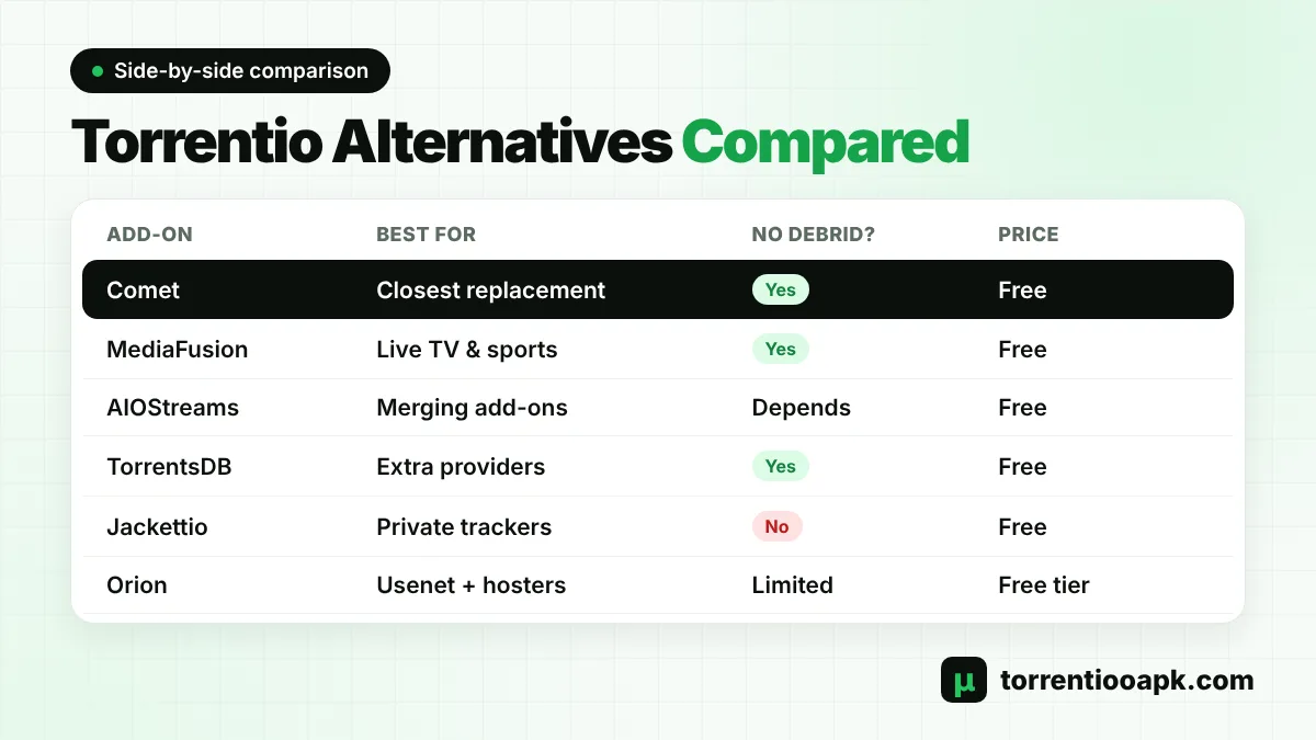 Torrentio alternatives comparison: Comet, MediaFusion, AIOStreams, TorrentsDB, Jackettio and Orion