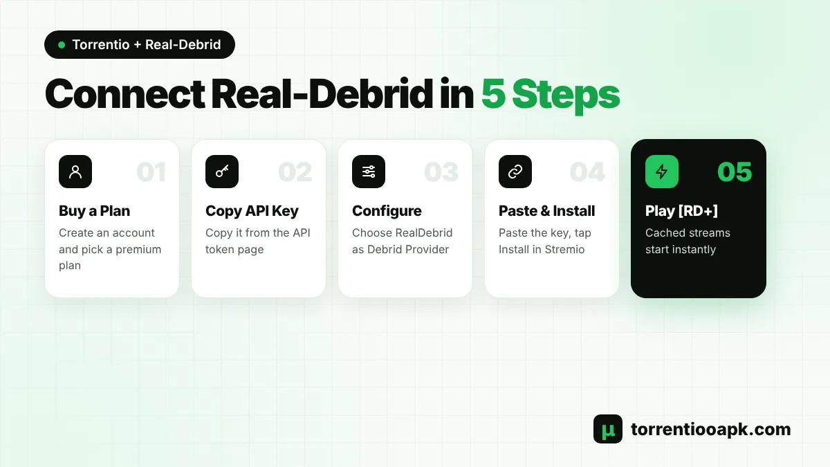 Torrentio Real Debrid setup steps: API key, debrid provider and install