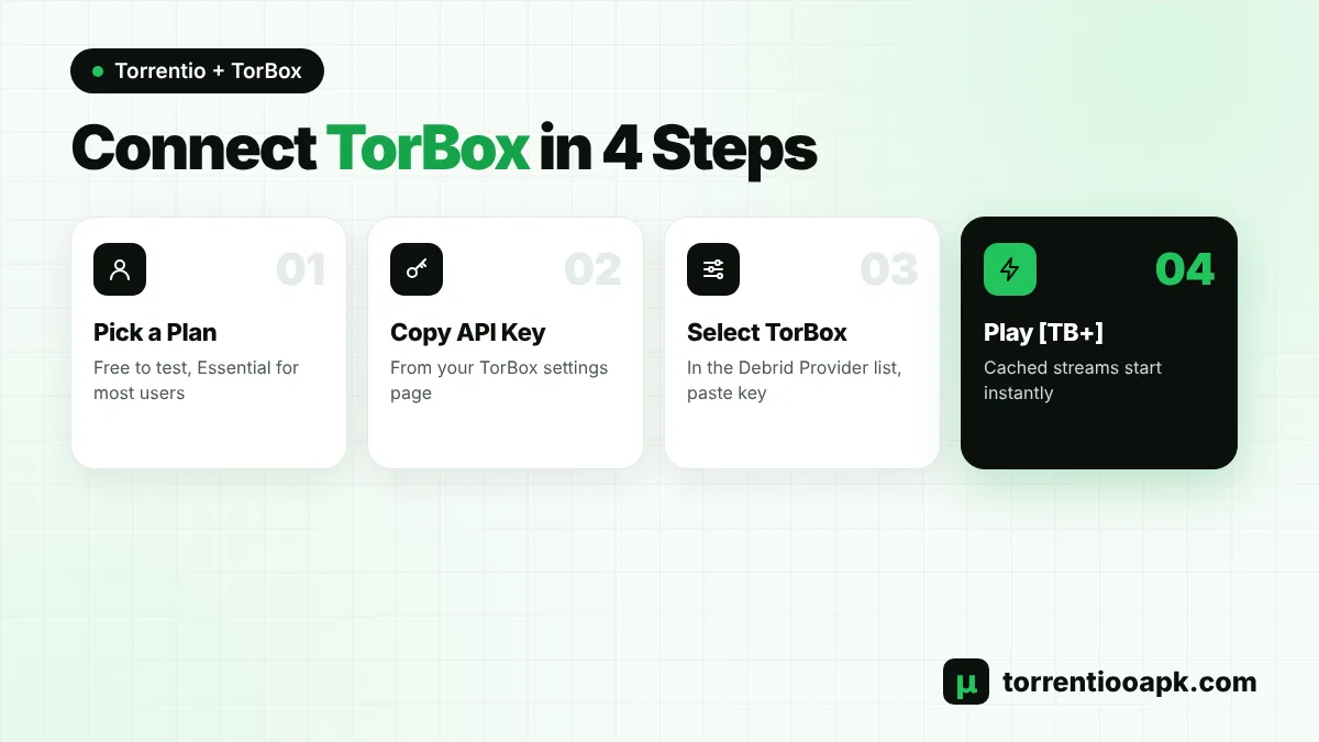 Torrentio TorBox setup steps: API key, debrid provider and TB+ streams