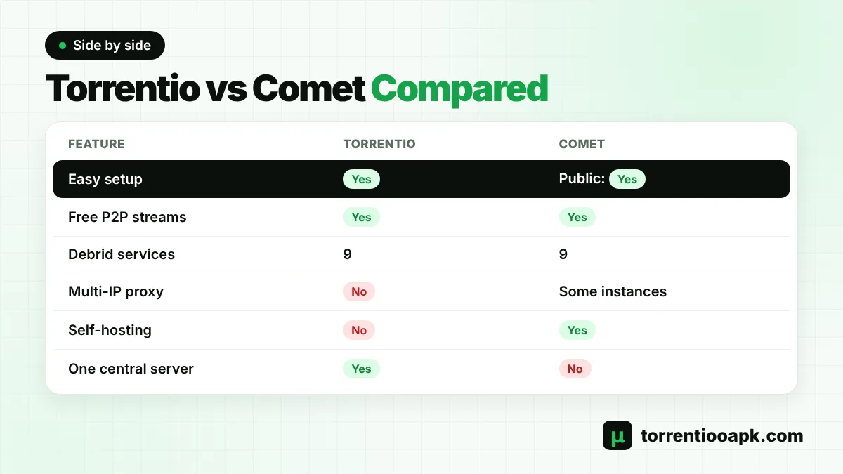 Torrentio vs Comet comparison: sources, debrid, free use and setup