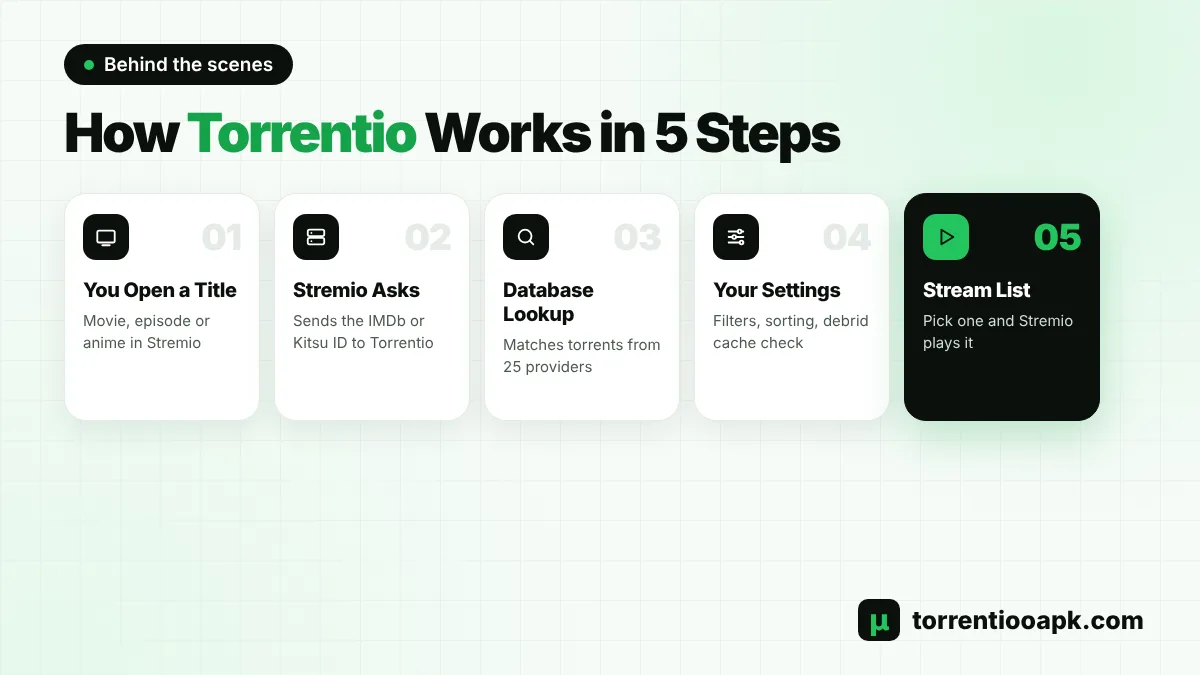 What is Torrentio: how Torrentio finds streams for Stremio step by step